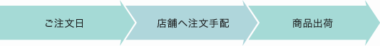 ご注文日→店舗へ注文手配→商品出荷