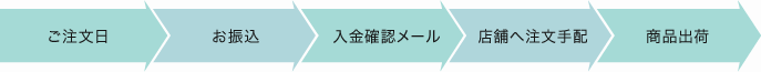 ご注文日→お振込→入金確認メール→店舗へ注文手配→商品出荷